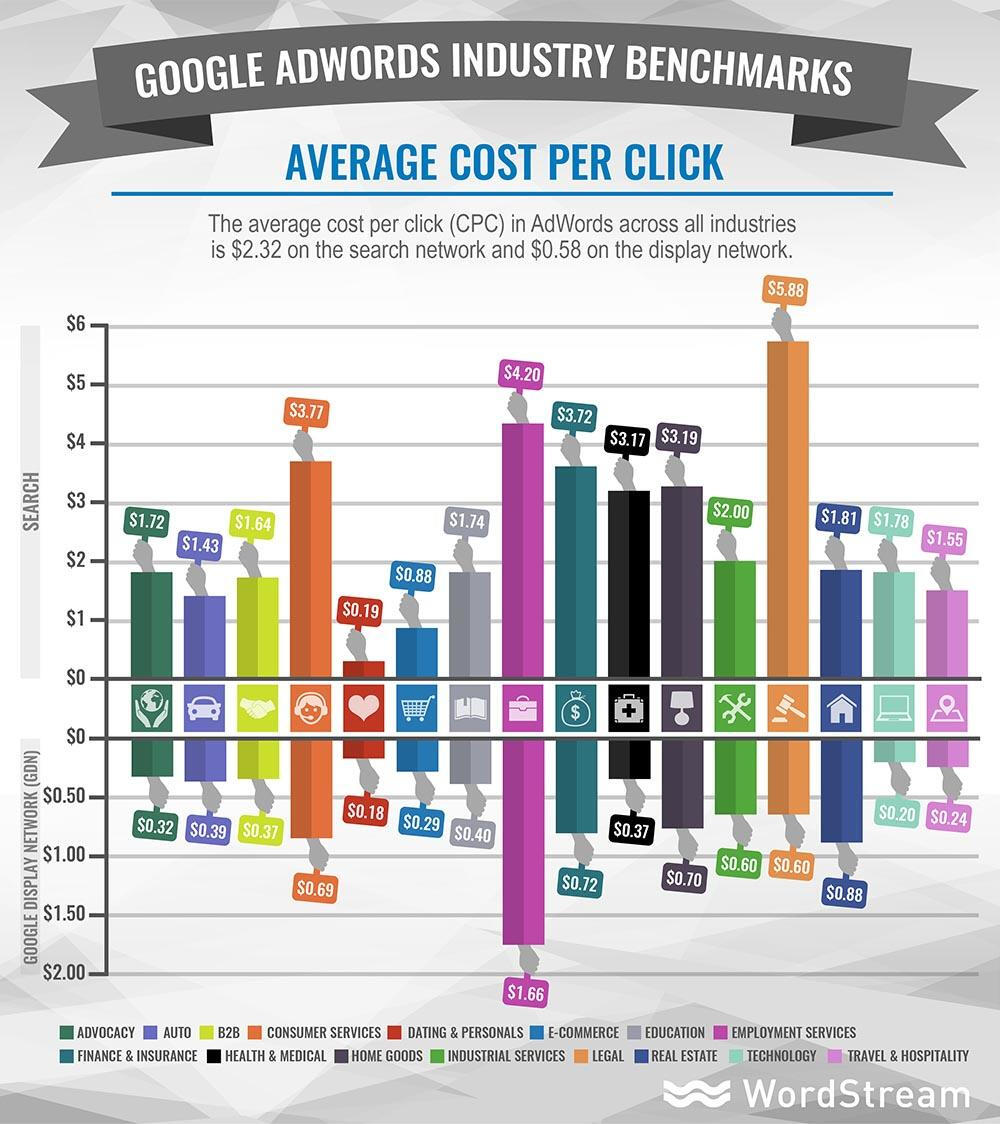 cost per click legal ads google